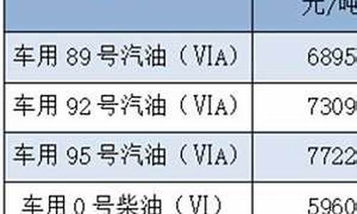 福建省汽油价最新消息_福建汽油价格92号