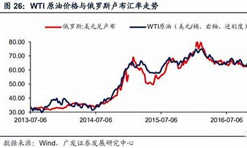 原油近三年走势_过去三年原油价格是多少