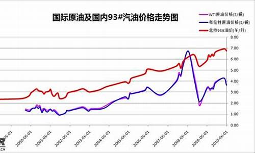 油价波动曲线图怎么画_油价波动曲线