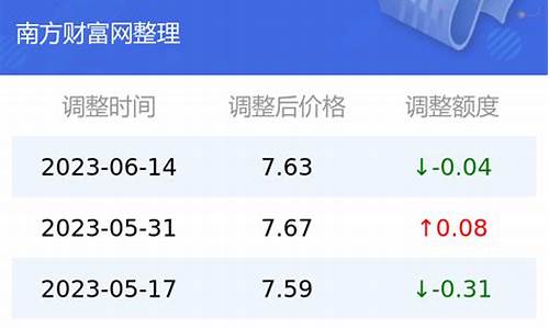 云南省发改委油价查询_云南省最新油价公布