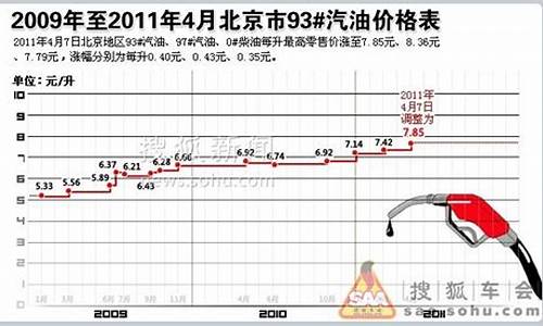 2018年历史油价一览表及价格_18年油