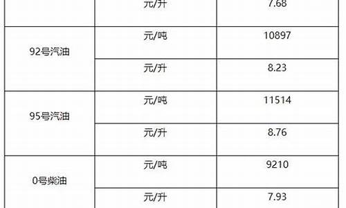 0号柴油价格多少钱一升_0号柴油每吨价格