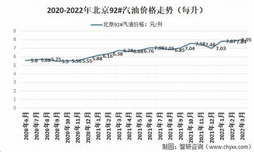 北京92号汽油价格每升_北京92号汽油价