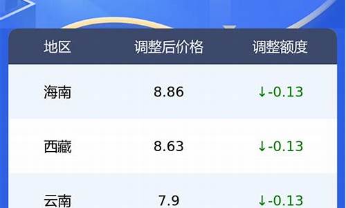 各地汽油价格最新调整最新消息表_各地汽油