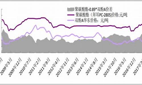 聚碳酸酯原油价格关系_聚碳酸酯的价格走势