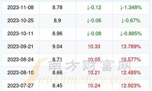 湖北今日油价_湖北今日油价格查询