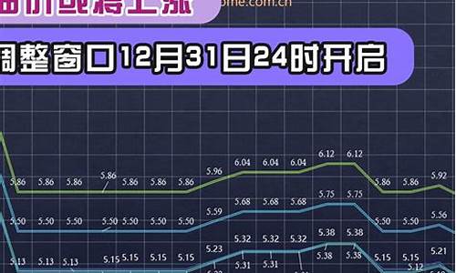 12月31日油价调整最新消息_12月31