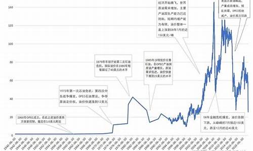 国际原油下降原因_世界原油价格跌至20美元附近背后的原因是什