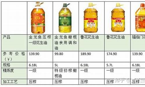 中国十大名牌食用油价格_食用油价格排名