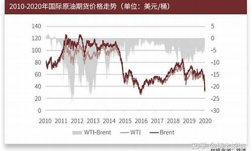 历年石油价格一览表_2010年世界石油价格