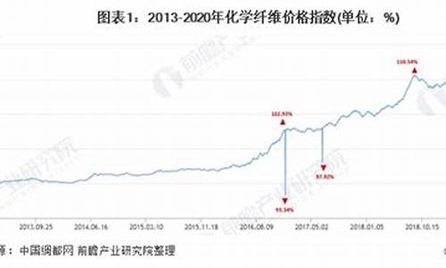 化学纤维产品价格走势与原油价格走势分析报