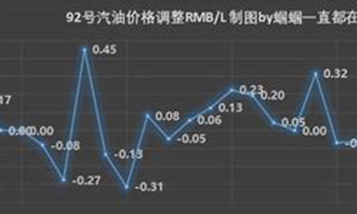 油价调整窗口期多长_油价调价窗口日期20