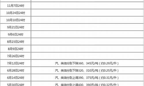 本轮油价调整时间表_油价格调整时间表