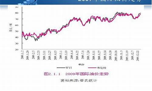 油价查询调整_油价查询及趋势分析