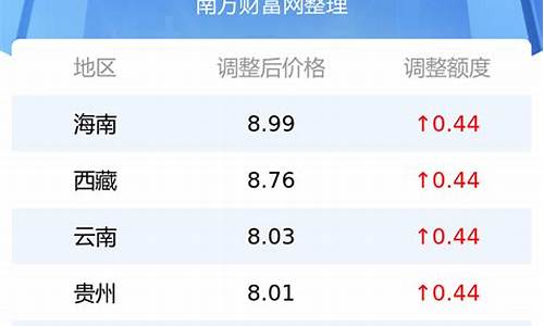 今日哈尔滨汽油价格调整最新消息最新_今日