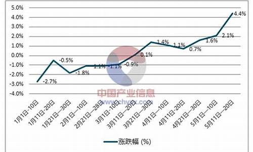 柴油价格近期走势图_柴油价格近期走势