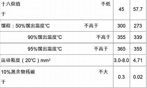 0号柴油的0号是指什么?_0号柴油标志