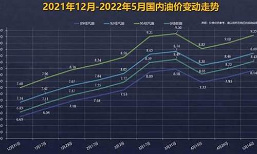 上海下一轮油价调整日期表_上海下一轮油价