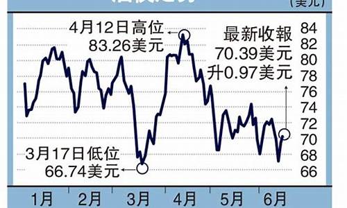 2009年油价_09年油价