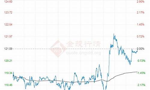 2022年6月布伦特原油价格走势_202