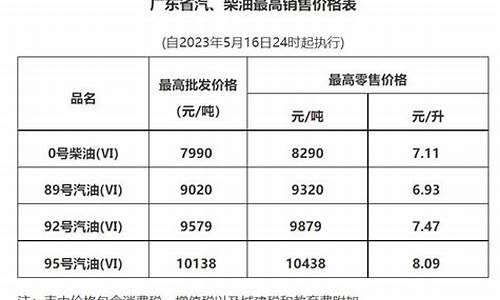 广东发改委回应_广东发改委油价调整最新消