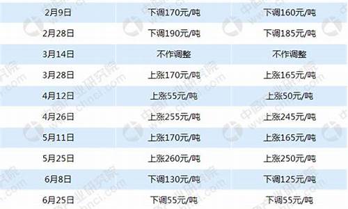 发改委柴油价格表_发改委柴油价格查询