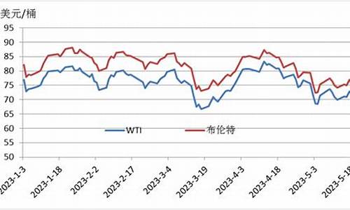 wti油价格表2020年_wcs油价