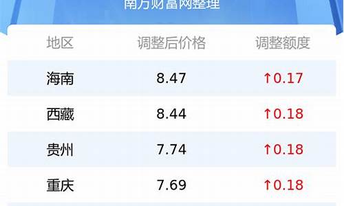 中山最新油价今日价格_广东中山最新油价