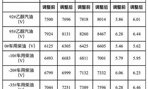 大连成品油价格调整最新消息_大连2020