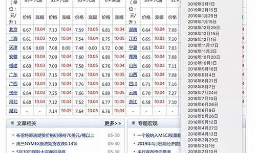 汽油价格历史数据_汽油价格表近十年最低价