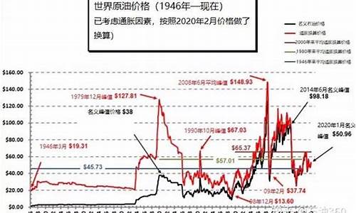 原油历史价格走势_历史原油价格查询