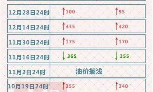 12月28日油价调整最新消息及时间_12