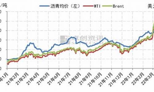 沥青和原油走势相关性_沥青价格随原油价格