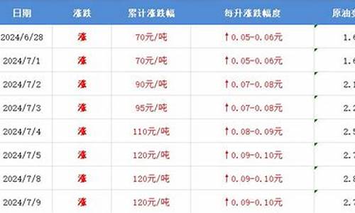 注意油价即将调整的原因是哪些_油价升降的