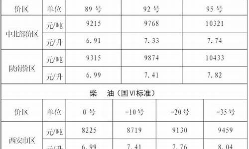 陕西省成品油价格调整通告最新_2020年