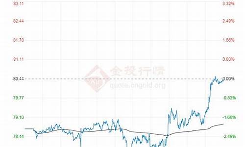 今日布伦特原油价格实时走势图_今日布伦特