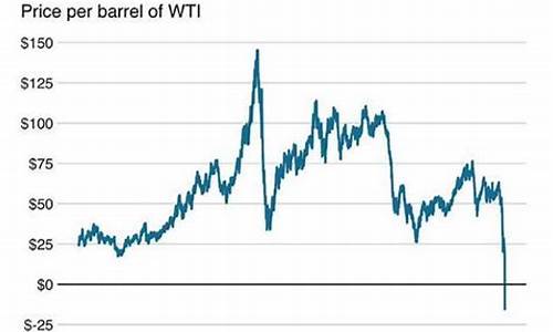 原油价格跌成负数什么意思_原油跌至负数