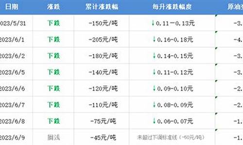 油价即将调整记录怎么填最好_油价调整价目表