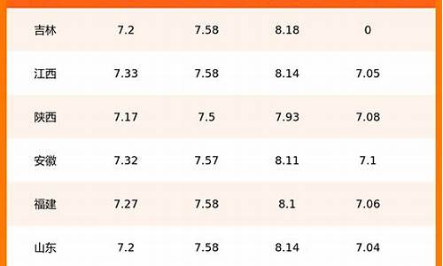 辽宁今日油价价格表最新_辽宁油价调整时间表