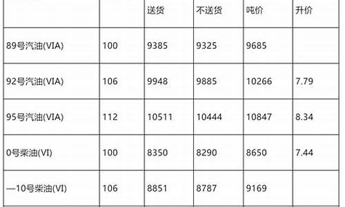 油价最新价格公布油价上涨_油价最新价格公布油价上涨原因