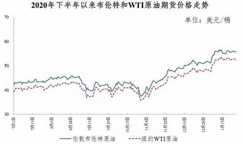 油价9月调整最新消息_油价走势2021年9月