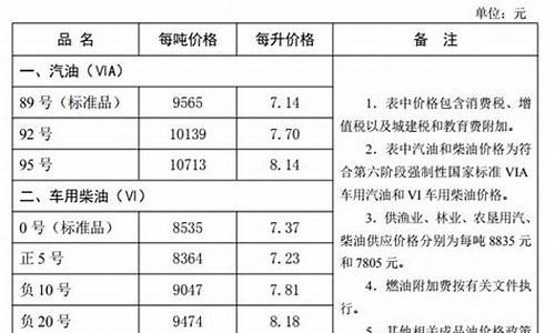 河北油价今日价格表_河北油价调整最新消息8月9日价格