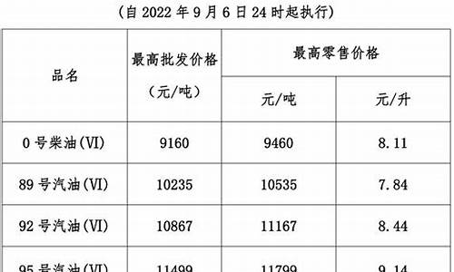 汽油价格每吨上调260元是多少怎么算_汽油价格每吨提高200