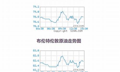 原油价格实时行情查询最新消息_原油价格最新行情走势