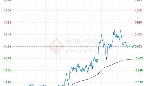 原油价格走势预测_原油价格走势山东走势最新消息