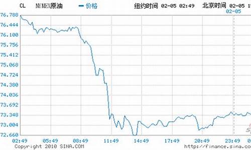 纽约原油价格新浪财经_纽约原油价格走势