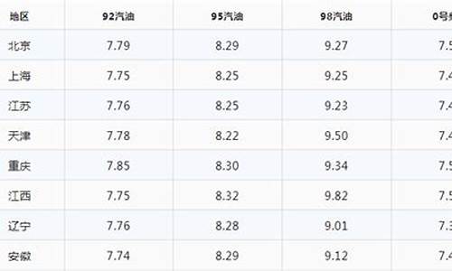 云南最新油价_云南最新油价95