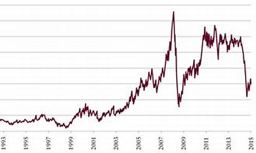 wti原油价格历史年度数据_原油历年来价格