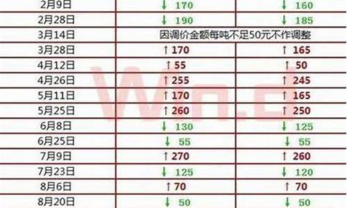 福建油价调整时间表最新消息_福建油价调整时间表