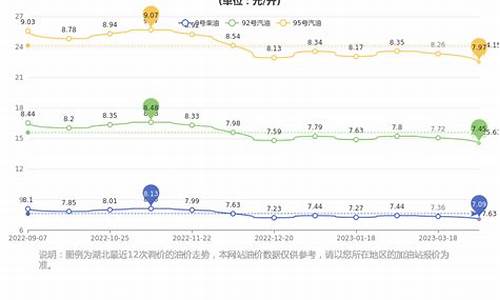 武汉油价走势图_武汉实时油价